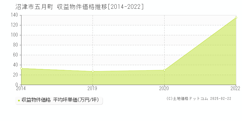 五月町(沼津市)の収益物件価格推移グラフ(坪単価)[2014-2022年]