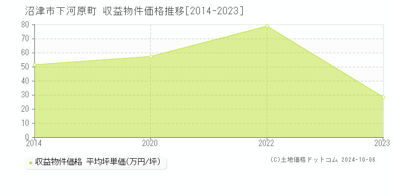 下河原町(沼津市)の収益物件価格推移グラフ(坪単価)[2014-2023年]