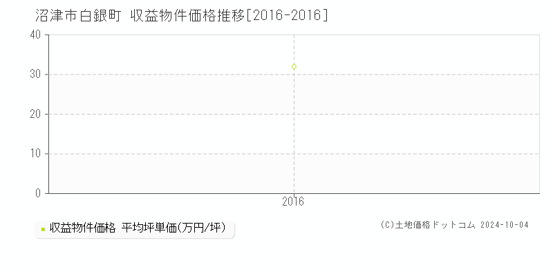 白銀町(沼津市)の収益物件価格推移グラフ(坪単価)[2016-2016年]