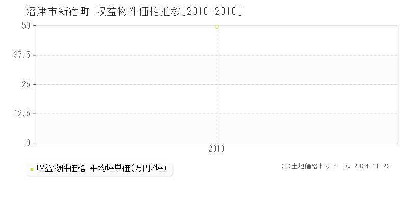 新宿町(沼津市)の収益物件価格推移グラフ(坪単価)[2010-2010年]