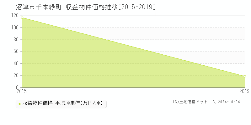 千本緑町(沼津市)の収益物件価格推移グラフ(坪単価)[2015-2019年]