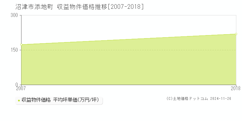 添地町(沼津市)の収益物件価格推移グラフ(坪単価)[2007-2018年]