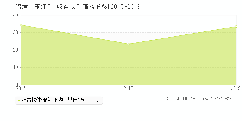 玉江町(沼津市)の収益物件価格推移グラフ(坪単価)[2015-2018年]