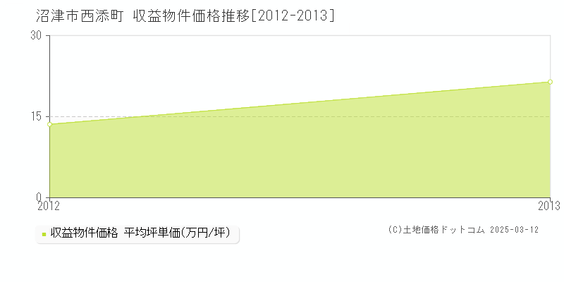 西添町(沼津市)の収益物件価格推移グラフ(坪単価)[2012-2013年]