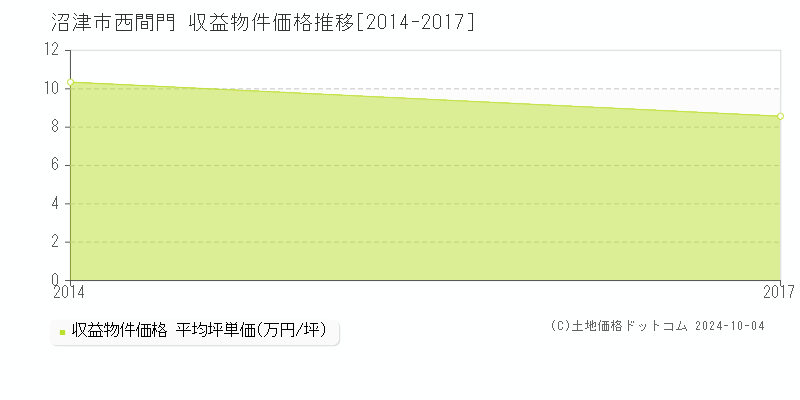 西間門(沼津市)の収益物件価格推移グラフ(坪単価)[2014-2017年]