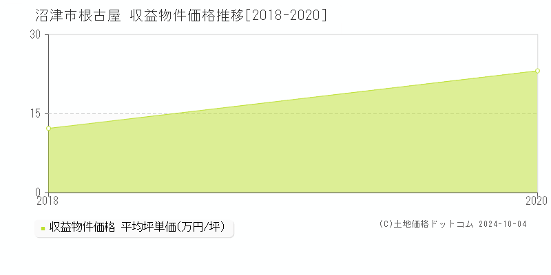 根古屋(沼津市)の収益物件価格推移グラフ(坪単価)[2018-2020年]