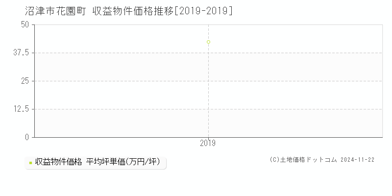 花園町(沼津市)の収益物件価格推移グラフ(坪単価)[2019-2019年]