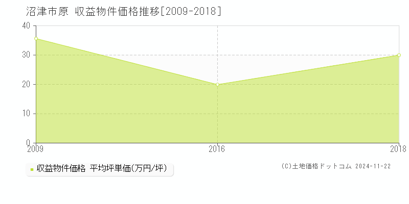 原(沼津市)の収益物件価格推移グラフ(坪単価)[2009-2018年]