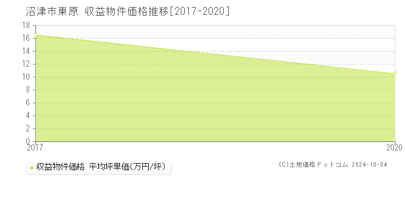 東原(沼津市)の収益物件価格推移グラフ(坪単価)[2017-2020年]