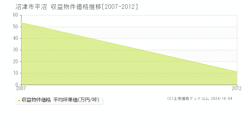 平沼(沼津市)の収益物件価格推移グラフ(坪単価)[2007-2012年]