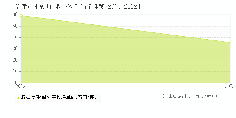 本郷町(沼津市)の収益物件価格推移グラフ(坪単価)[2015-2022年]