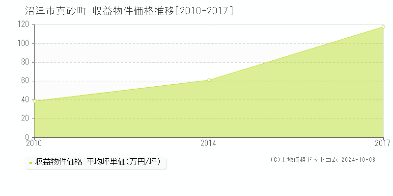 真砂町(沼津市)の収益物件価格推移グラフ(坪単価)[2010-2017年]