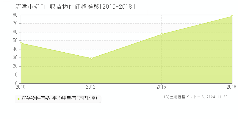 柳町(沼津市)の収益物件価格推移グラフ(坪単価)[2010-2018年]