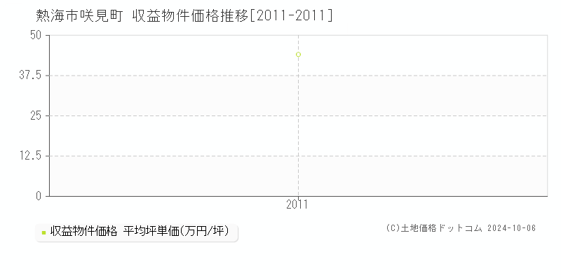 咲見町(熱海市)の収益物件価格推移グラフ(坪単価)[2011-2011年]