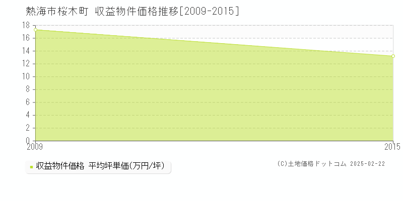 桜木町(熱海市)の収益物件価格推移グラフ(坪単価)[2009-2015年]