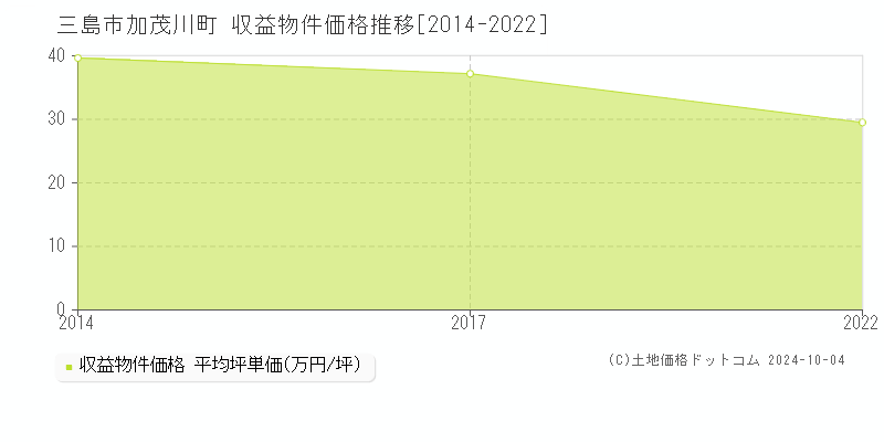 加茂川町(三島市)の収益物件価格推移グラフ(坪単価)[2014-2022年]