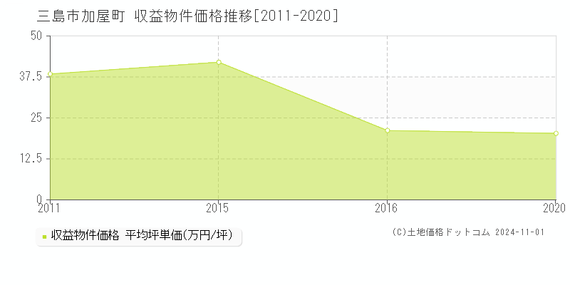 加屋町(三島市)の収益物件価格推移グラフ(坪単価)[2011-2020年]