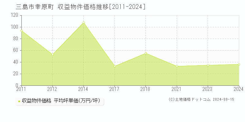 幸原町(三島市)の収益物件価格推移グラフ(坪単価)[2011-2024年]