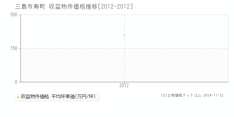 寿町(三島市)の収益物件価格推移グラフ(坪単価)[2012-2012年]