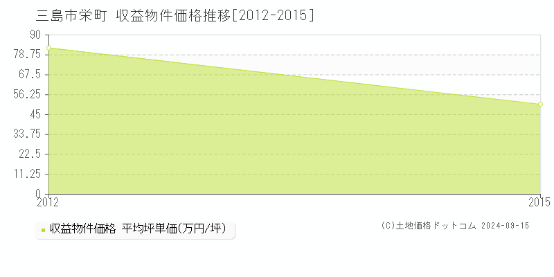 栄町(三島市)の収益物件価格推移グラフ(坪単価)[2012-2015年]