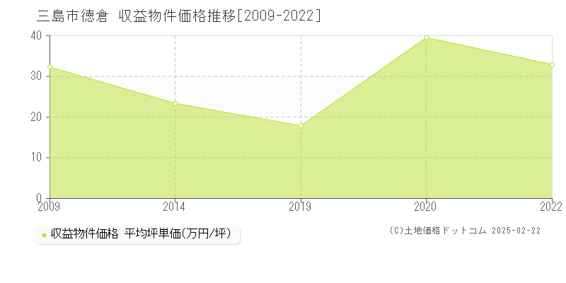 徳倉(三島市)の収益物件価格推移グラフ(坪単価)[2009-2022年]