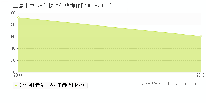 三島市中の収益物件取引事例推移グラフ 