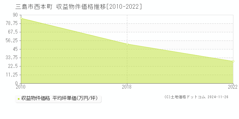 西本町(三島市)の収益物件価格推移グラフ(坪単価)[2010-2022年]