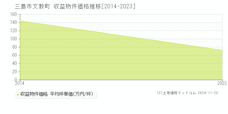 文教町(三島市)の収益物件価格推移グラフ(坪単価)[2014-2023年]