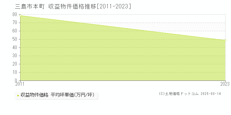 本町(三島市)の収益物件価格推移グラフ(坪単価)[2011-2023年]