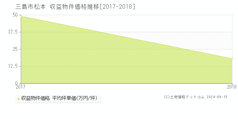 松本(三島市)の収益物件価格推移グラフ(坪単価)[2017-2018年]