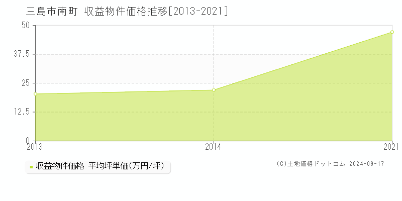 南町(三島市)の収益物件価格推移グラフ(坪単価)[2013-2021年]