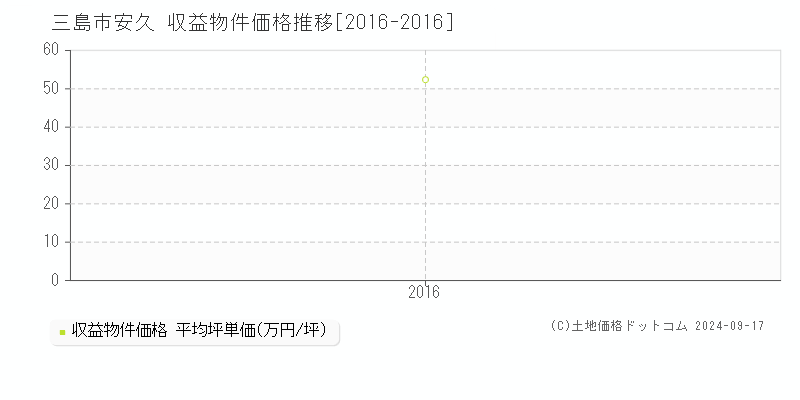 安久(三島市)の収益物件価格推移グラフ(坪単価)[2016-2016年]