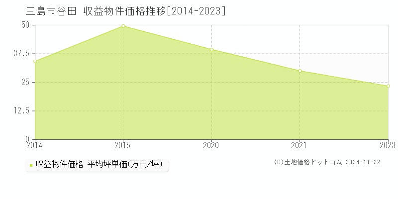 谷田(三島市)の収益物件価格推移グラフ(坪単価)[2014-2023年]