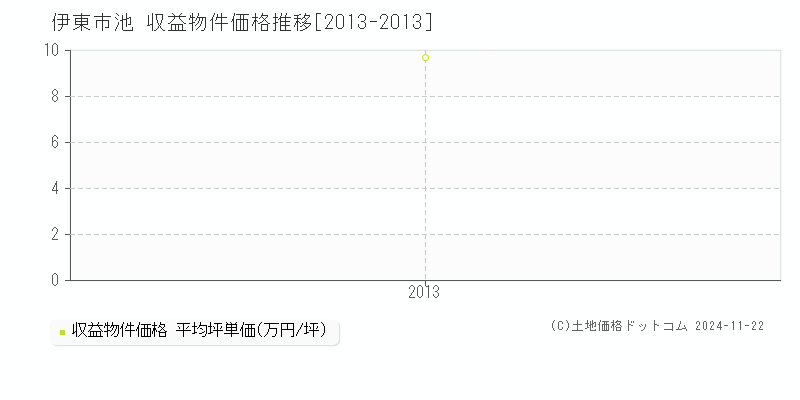 池(伊東市)の収益物件価格推移グラフ(坪単価)[2013-2013年]