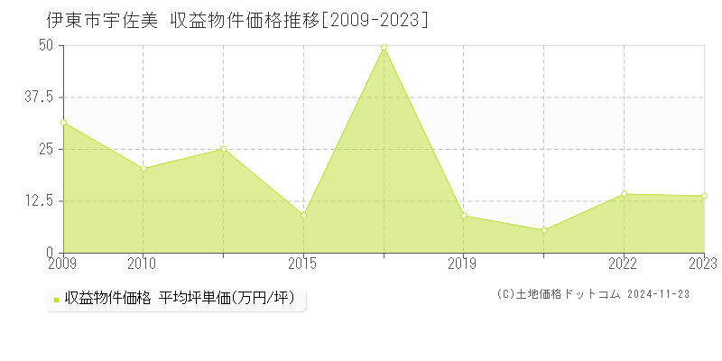 宇佐美(伊東市)の収益物件価格推移グラフ(坪単価)[2009-2023年]