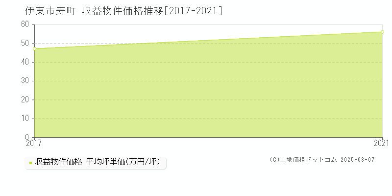 寿町(伊東市)の収益物件価格推移グラフ(坪単価)[2017-2021年]