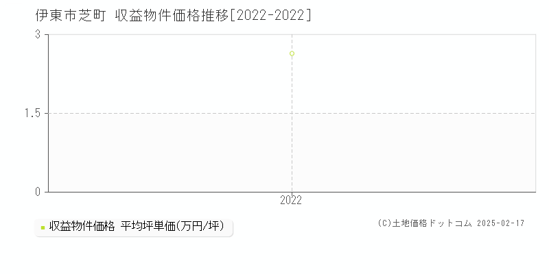 芝町(伊東市)の収益物件価格推移グラフ(坪単価)[2022-2022年]