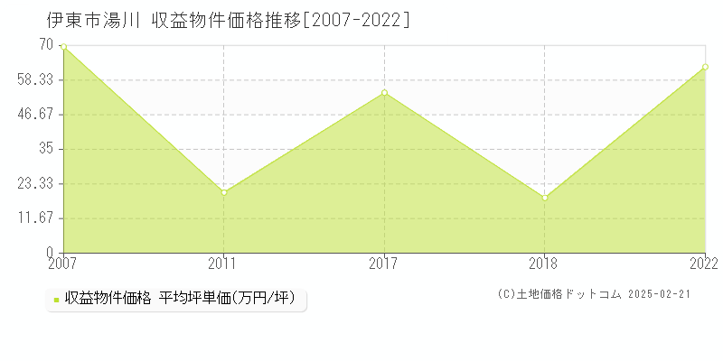 湯川(伊東市)の収益物件価格推移グラフ(坪単価)[2007-2022年]