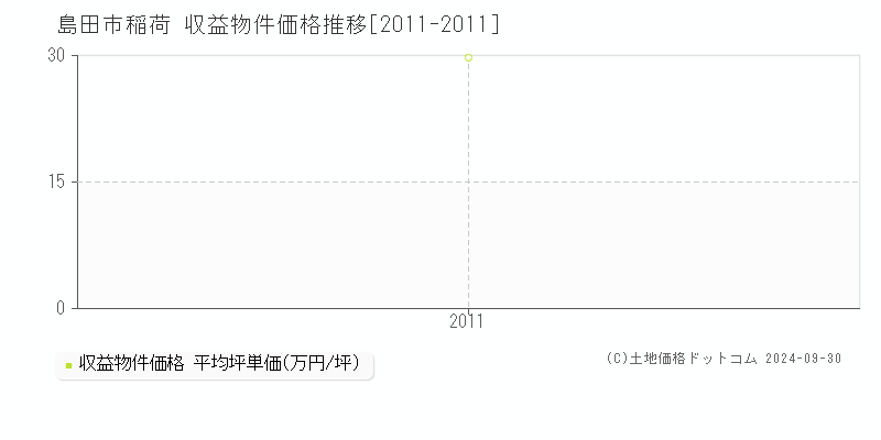 稲荷(島田市)の収益物件価格推移グラフ(坪単価)[2011-2011年]