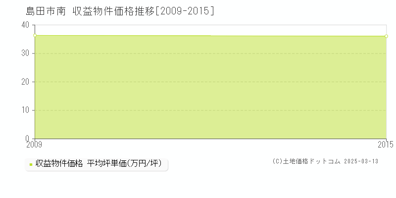 南(島田市)の収益物件価格推移グラフ(坪単価)[2009-2015年]