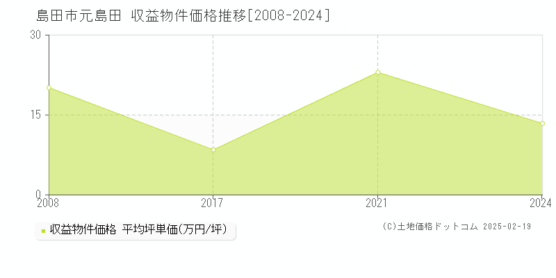 元島田(島田市)の収益物件価格推移グラフ(坪単価)[2008-2024年]