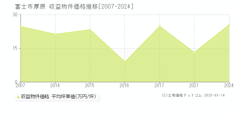 厚原(富士市)の収益物件価格推移グラフ(坪単価)[2007-2024年]