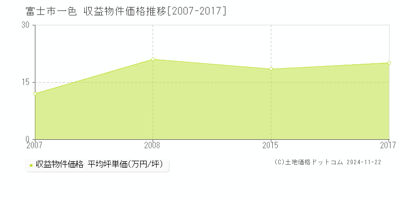 一色(富士市)の収益物件価格推移グラフ(坪単価)[2007-2017年]