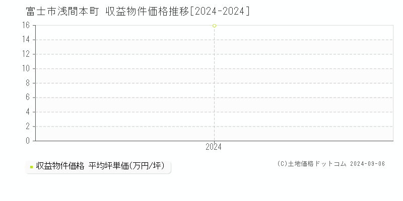 浅間本町(富士市)の収益物件価格推移グラフ(坪単価)[2024-2024年]