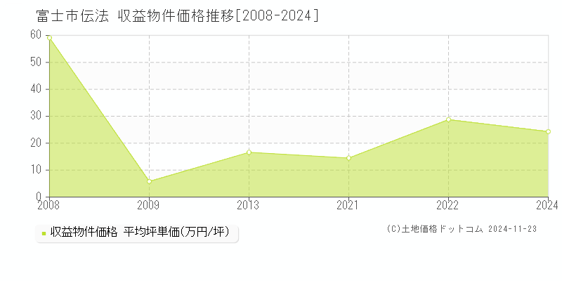 伝法(富士市)の収益物件価格推移グラフ(坪単価)[2008-2024年]