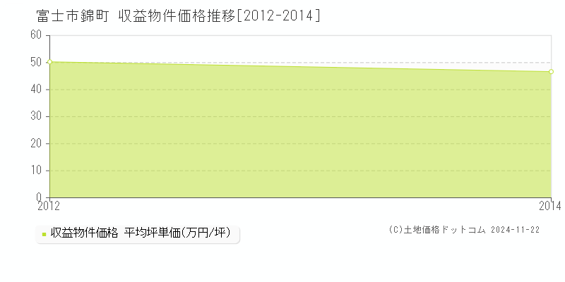 錦町(富士市)の収益物件価格推移グラフ(坪単価)[2012-2014年]