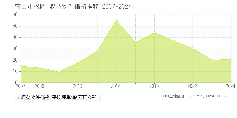 松岡(富士市)の収益物件価格推移グラフ(坪単価)[2007-2024年]