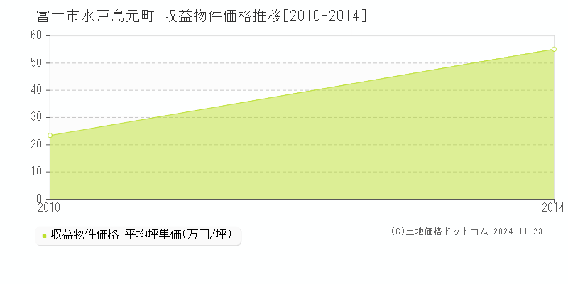 水戸島元町(富士市)の収益物件価格推移グラフ(坪単価)[2010-2014年]