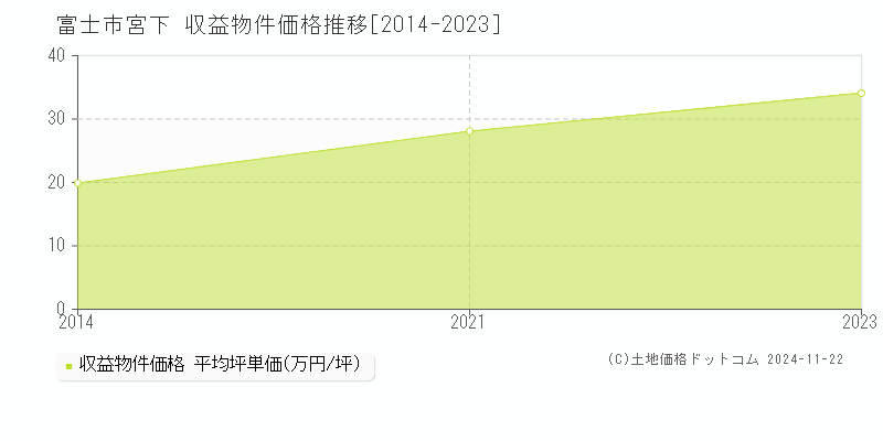 宮下(富士市)の収益物件価格推移グラフ(坪単価)[2014-2023年]