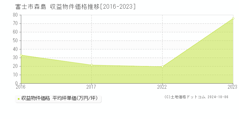 森島(富士市)の収益物件価格推移グラフ(坪単価)[2016-2023年]